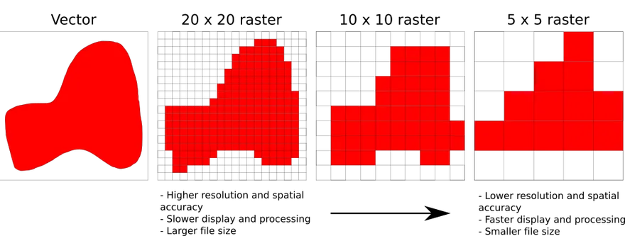 A diagram comparing a red vector shape with 20 by 20, 10 by 10 and 5 by 5 raster versions, trading accuracy for speed