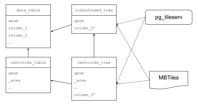 A diagram of data and centroid tables feeding transformed and centroid views, which pg_tileserv and MBTiles read