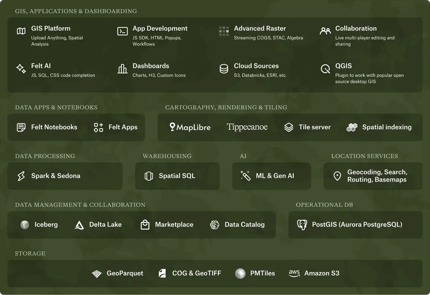 A diagram of the geospatial stack on AWS, from Felt's GIS platform, apps, and dashboards down through processing, warehousing, AI, and storage formats