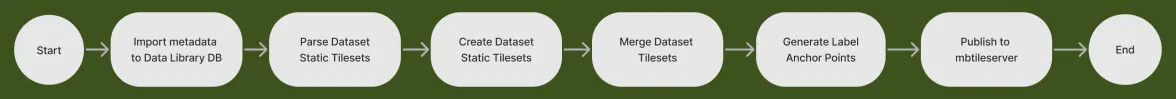 A flowchart of the original upload pipeline, from importing metadata through building tilesets to publishing