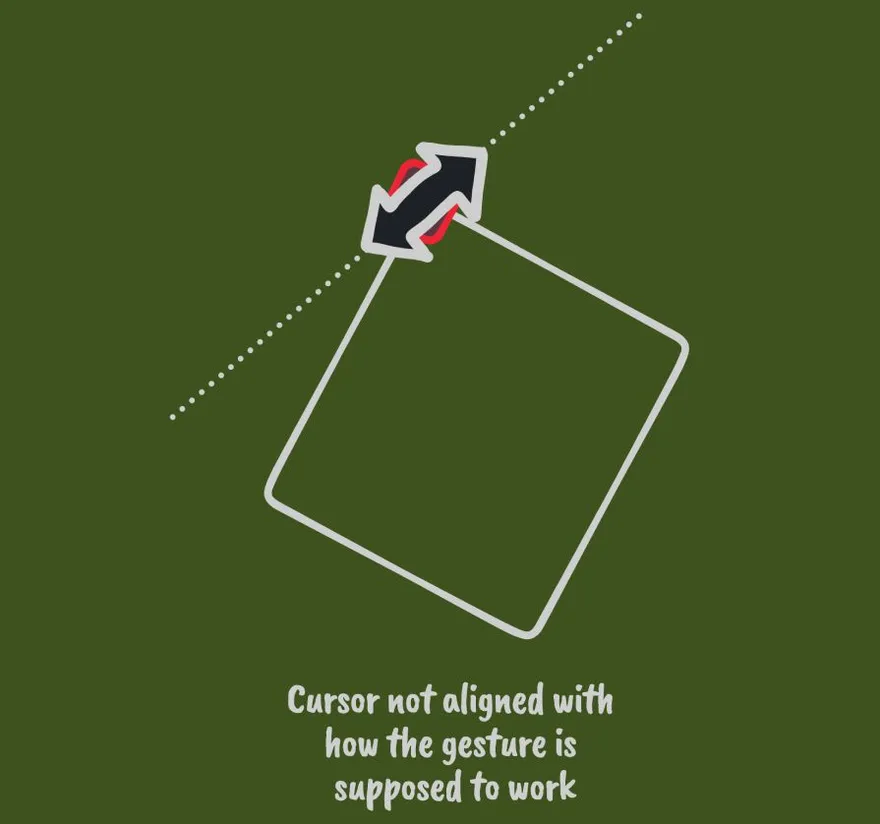 A diagram of a rotated box whose standard resize cursor points the wrong way, labeled cursor not aligned with the gesture