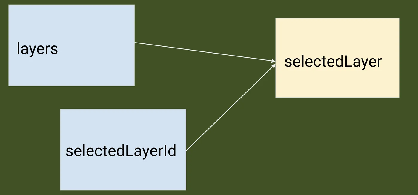 A graph diagram where the layers and selectedLayerId atoms both feed a derived selectedLayer atom