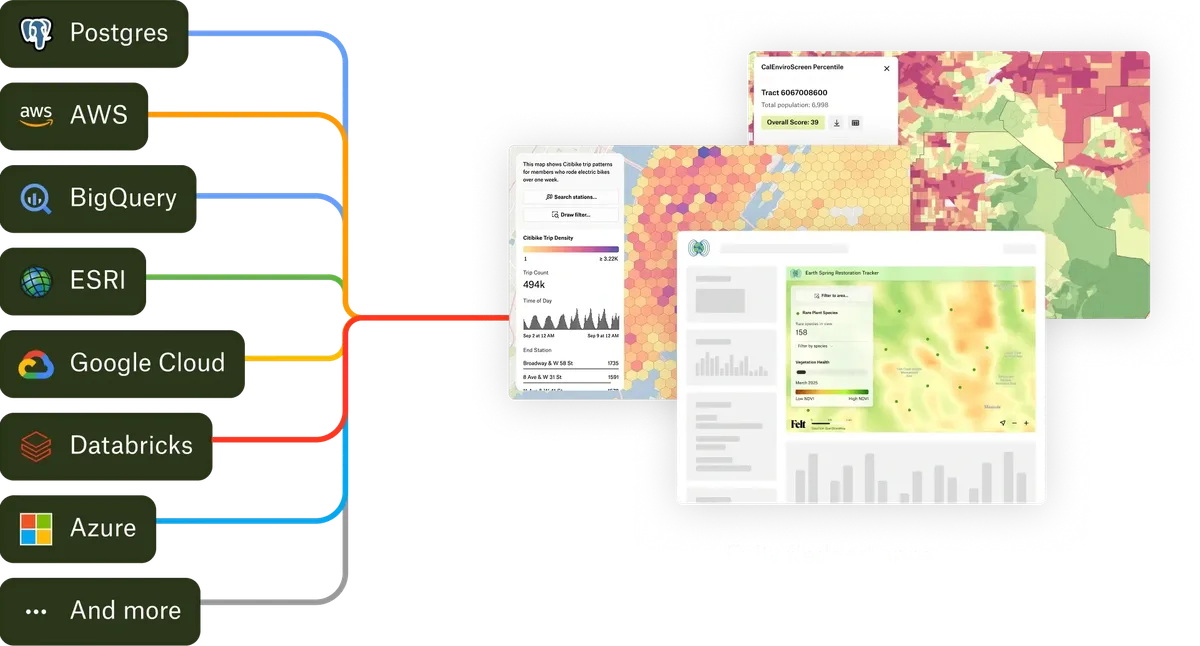 Postgres, AWS, BigQuery, ESRI, Google Cloud, Databricks and Azure wired into a set of Felt maps and dashboards.