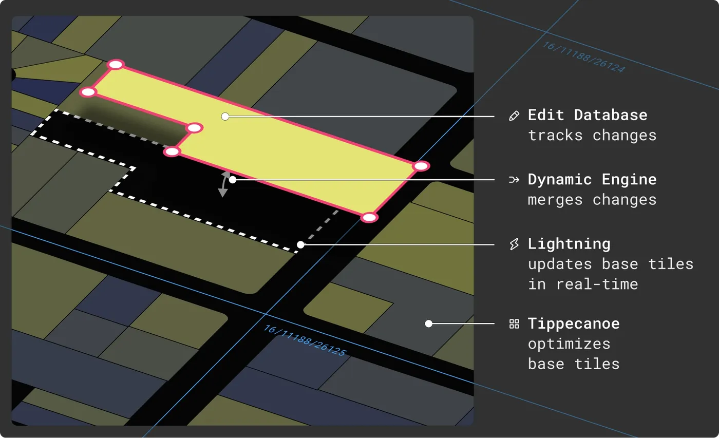 A diagram of Felt's Lightning tiles: an edited parcel tracked by the edit database, merged by the dynamic engine, and updated over Tippecanoe base tiles
