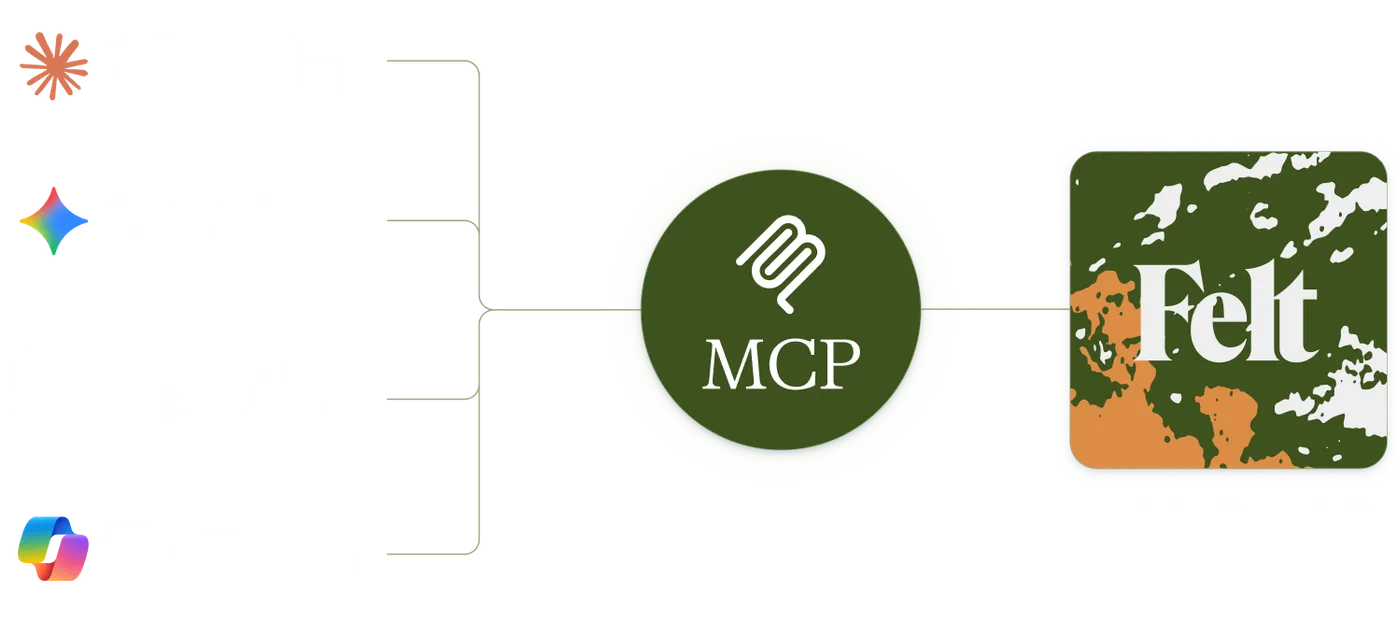 A diagram of AI assistants, including Claude, Gemini, and Copilot, connecting to Felt through MCP