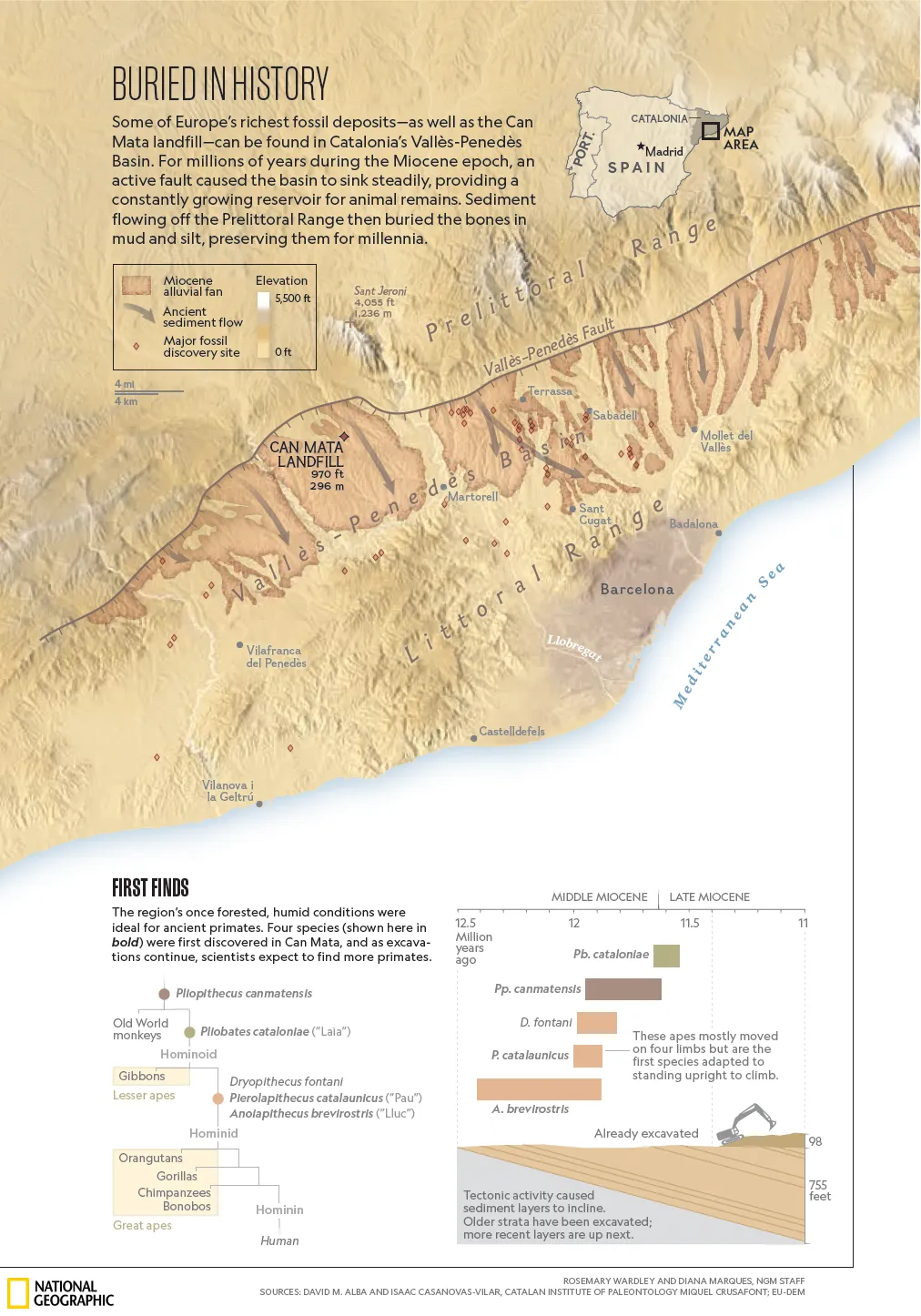 A National Geographic map titled Buried in History, showing fossil sites and sediment flows in Catalonia near Barcelona