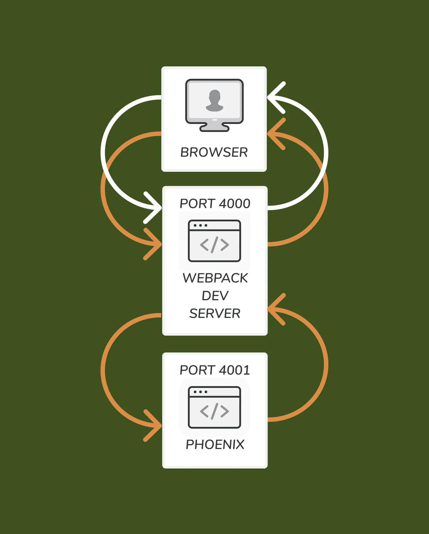 A diagram of request flow between the browser, webpack-dev-server on port 4000 and Phoenix on port 4001